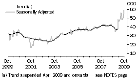 Graph: USA, Short-term Resident Departures