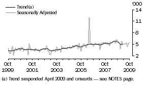 Graph: GERMANY, Short-term Resident Departures