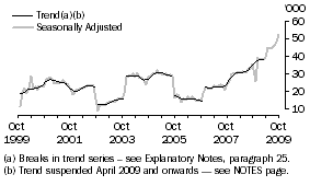 Graph: Indonesia