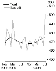 Graph: Visitor arrivals, Short-term