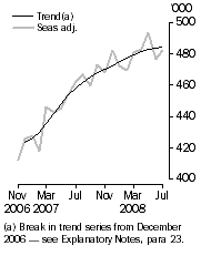 Graph: Resident departures, Short-term