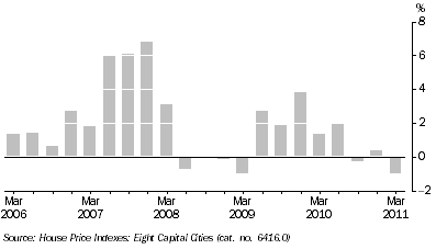 Graph: ESTABLISHED HOUSE PRICES, Quarterly change, Adelaide