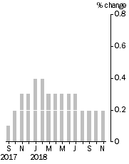 Graph: Monthly Turnover, Current Prices, Trend Estimate