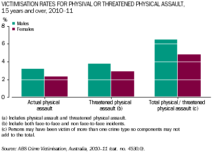 Graph: Male and female victimisation rates for physical or threatened physical assault, by age, 2010-11