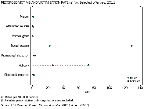 Graph: Male and female recorded victims and victimisation rate for selected offences, 2011