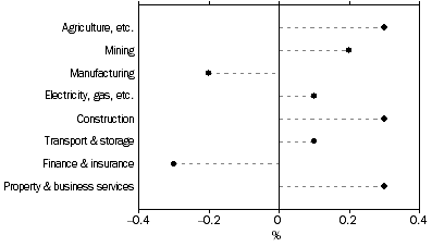 Graph: Selected Industries Contribution to growth, Dec 07 to Dec 08: Trend