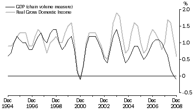 Graph: Percentage changes: Trend