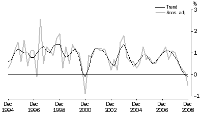 Graph: Percentage changes, Volume measures