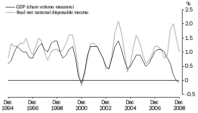 Graph: Percentage changes: Trend