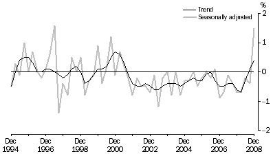 Graph: Net Exports Contribution to growth, Volume measures