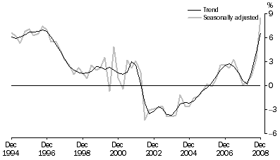 Graph: Household saving ratio, Current prices