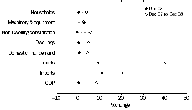 Graph: Selected Expenditure chain price indexes, Percentage changes: Original