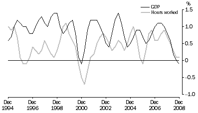 Graph: Percentage changes: Trend