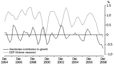 Graph: Inventories and GDP: Trend