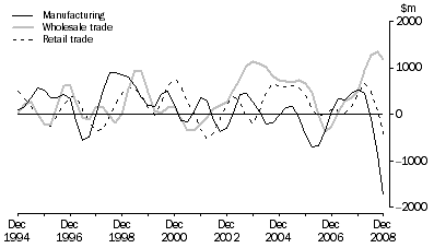 Graph: Change in inventories, Selected industries: Trend