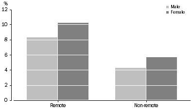 Graph: Indigenous people who reported diabetes (or HSL) sex & remoteness, 2004–05