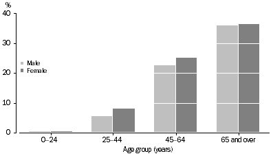 Graph: Indigenous people who reported diabetes (or HSL) by sex and age, 2004–05