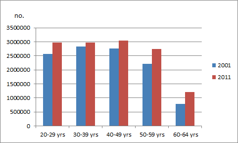 Graph: Australia, 20-64 year olds, 2001 and 2011