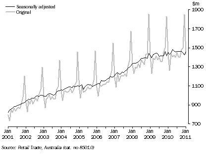 Graph: RETAIL TURNOVER - SEASONALLY ADJUSTED AND ORIGINAL SERIES, South Australia