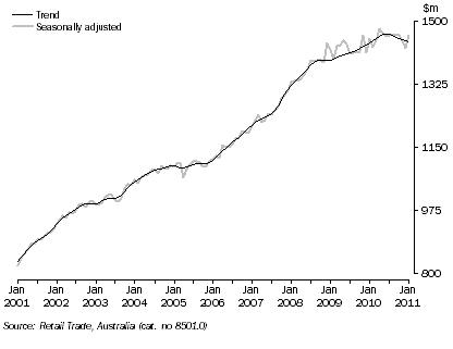 Graph: RETAIL TURNOVER - TREND AND SEASONALLY ADJUSTED SERIES, South Australia