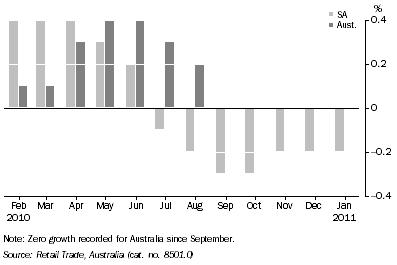 Graph: RETAIL TURNOVER - TREND SERIES, Monthly percentage change