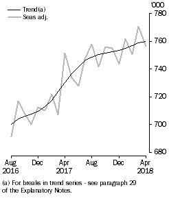 Graph: Visitor Arrivals, Short-term