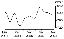 Graph: Total red meat