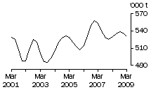 Graph: Beef