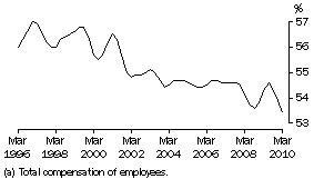 Graph: WAGES (a) SHARE OF TOTAL FACTOR INCOME: Trend