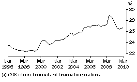 Graph: Profit (a) Share of Total Factor Income: Trend