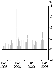 Graph: All Groups, Quarterly change