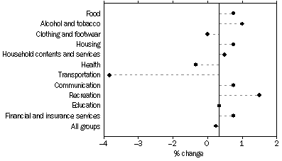 Graph: Weighted average of eight capital cities, Percentage change from previous quarter