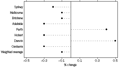 Graph: All Groups: Percentage change from previous quarter