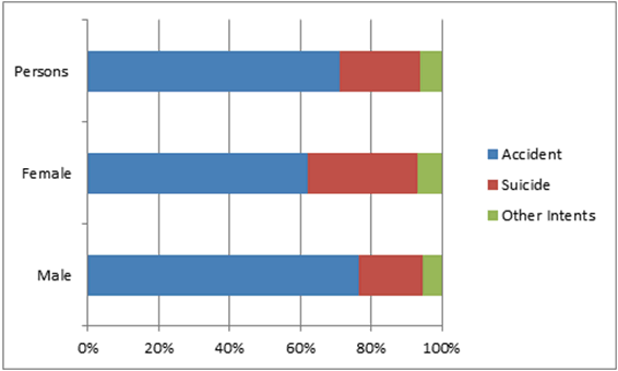 Diagram: Proportion of acute drug deaths by sex, 2016 (a)(b)