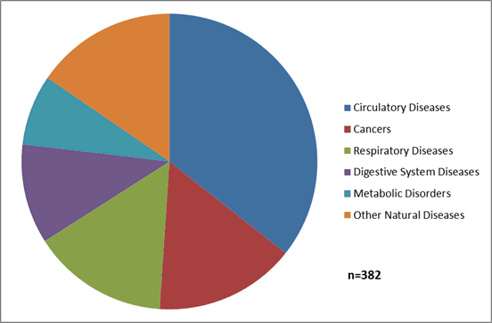 Diagram: Proportion of natural Drug Related Deaths, 2016 (a)(b)