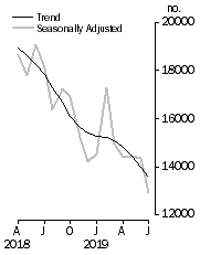 Graph: Dwelling units approved