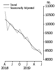 Graph: Private sector houses approved