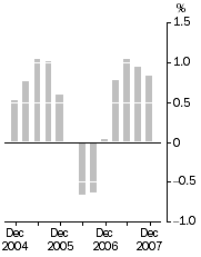 Graph: Inventories (volume terms)