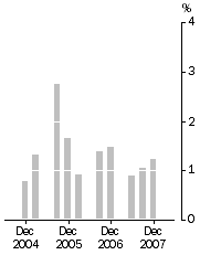 Graph: Company gross operating profits (current prices) Trend estimates Quarterly change