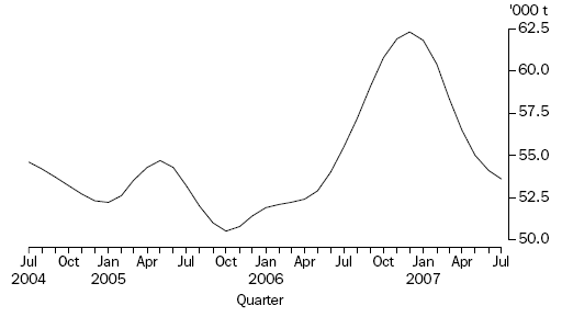 Graph: TOTAL MEAT PRODUCTION, Victoria: Trend