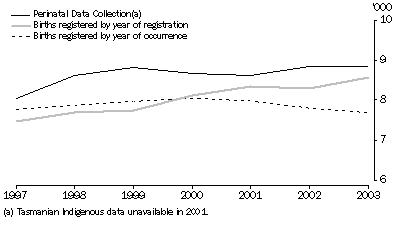 Graph: A2.4 live births to indigenous mothers, Type of collection