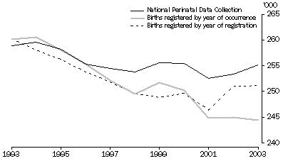 Graph: A2.1 live births, Type of collection