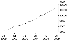 Graph: Employed persons