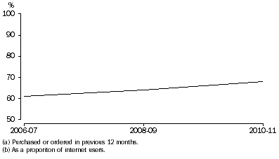 Graph: Use of the internet to purchase or order goods or services(a)(b), 2006-07 to 2010-11