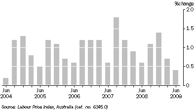 Graph: WAGE PRICE INDEX QUARTERLY CHANGES, Total hourly rates of pay excluding bonuses, Original, South Australia