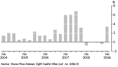 Graph: ESTABLISHED HOUSE PRICES, Quarterly change, Adelaide