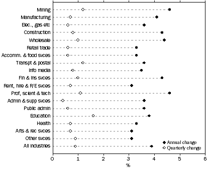 Graph: WPI—Annual and Quarterly changes: original, Total hourly rates of pay excluding bonuses—Industry, March quarter 2011