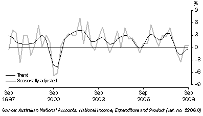 Graph: Total gross fixed capital formation, chain volume measure, quarterly percentage change from table 1.2. Showing Trend and Seasonally adjusted.