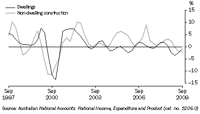 Graph: Private gross fixed capital formation (PGFCF), selected components, chain volume measure, trend, quarterly percentage change from table 1.2. Showing Dwellings and Non-dwelling construction.