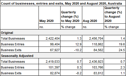 Image: counts of business, entries and exists, May 2020 and August 2020, Australia